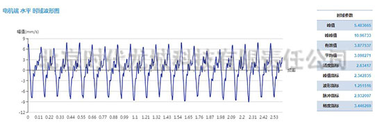 發(fā)電機(jī)測點(diǎn)速度振動(dòng)波形