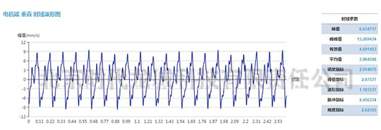 發(fā)電機(jī)測點(diǎn)速度振動(dòng)波形