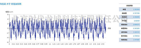 發(fā)電機(jī)測點(diǎn)速度振動(dòng)波形