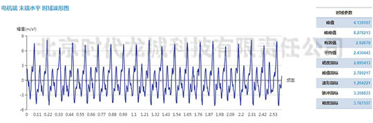 發(fā)電機(jī)測點(diǎn)加速度振動(dòng)波形
