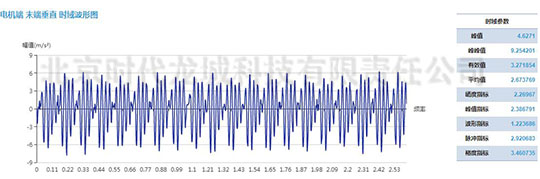 發(fā)電機(jī)測點(diǎn)加速度振動(dòng)波形