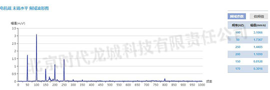 發(fā)電機(jī)測點(diǎn)加速度振動(dòng)波形